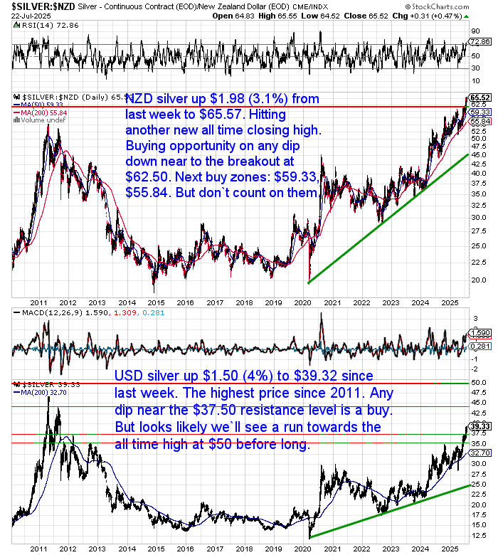 Charts showing NZD silver price rising to a new all-time high of $65.57 and USD silver hitting $39.32, the highest price since 2011, with key support levels highlighted.