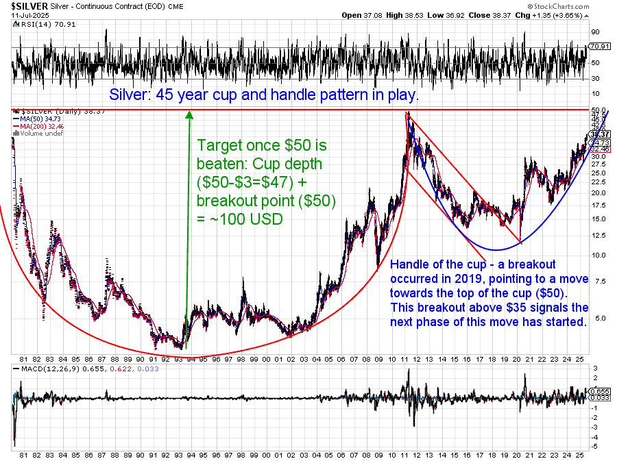 Chart of USD silver showing a 45-year cup and handle pattern, with a breakout above $35 in 2019 and current price around $38 in July 2025. The chart highlights a projected target of $100 USD based on the pattern’s depth and breakout point.