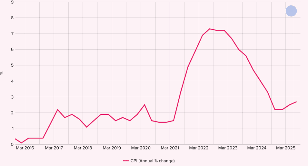 Chart of New Zealand CPI annual percentage change from 2016 to 2025 showing a sharp rise in 2021–2022, a decline through 2024, and a modest rebound in early 2025.