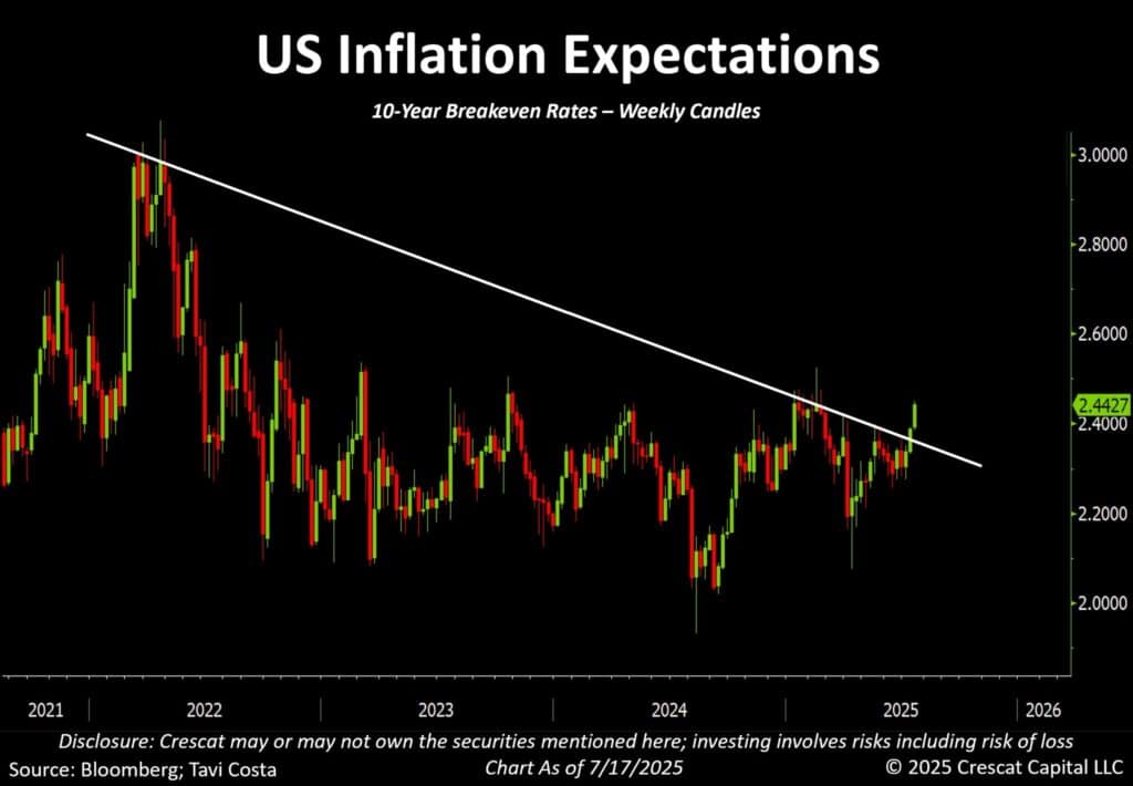 Chart showing US 10-year breakeven inflation rates from 2021 to 2025 with a clear breakout above a multi-year downtrend line in July 2025, signaling rising inflation expectations.