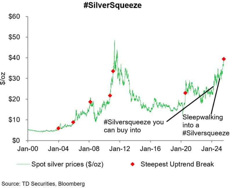 Line chart of spot silver prices from 2000 to 2024 with red markers showing steepest uptrend breaks. The chart highlights that silver is “sleepwalking into a #silversqueeze” as it breaks out of its trend channel, similar to past moves from $35/oz to $50/oz.