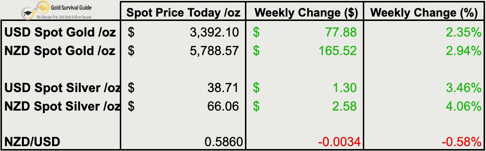 Gold Survival Guide weekly spot price table showing gold and silver gains in both USD and NZD terms, and NZD/USD falling 0.58% for the week ending 27 August 2025.