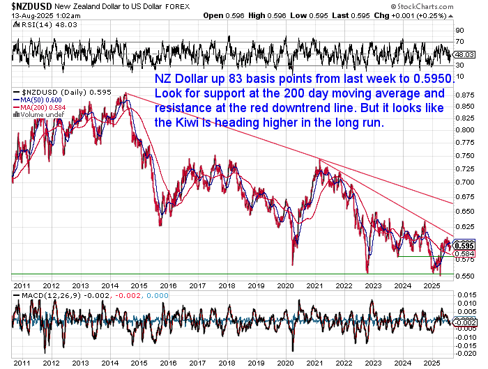 Daily chart of NZD/USD showing an 83 basis point rise to 0.5950. Price is approaching resistance at the long-term red downtrend line, with the 200-day moving average below as support. Indicators suggest long-term upside potential.