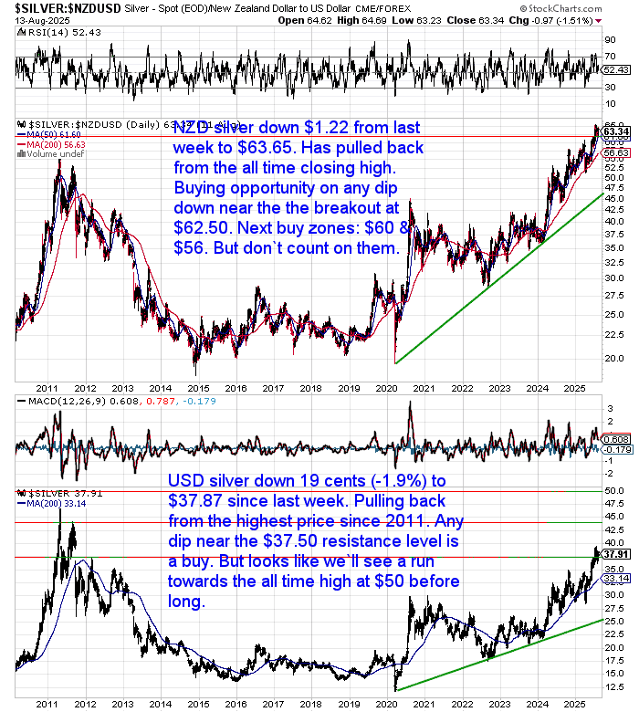 Two-panel chart comparing NZD silver and USD silver. NZD silver fell to $63.65, pulling back from highs but holding above breakout support at $62.50. USD silver dipped to $37.87, staying just under resistance at $37.50, with an uptrend toward the $50 target intact.