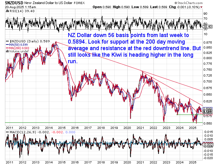 NZD/USD daily since 2011 showing the New Zealand dollar down to 0.5894, approaching the 200-day moving average with resistance at a long-term downward trend line.