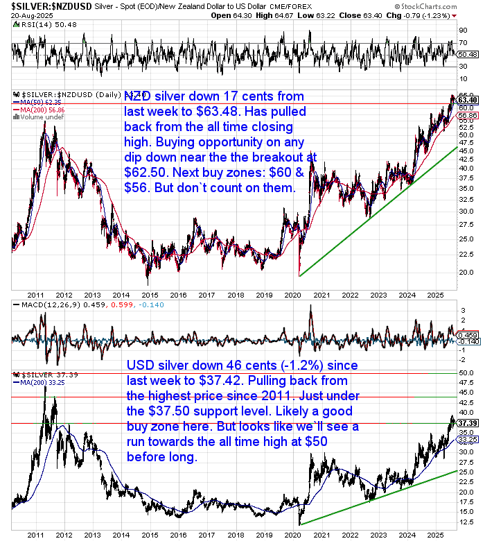 Two panels: top shows NZD silver easing to $63.48 after an all-time closing high with buy zones near $62.50, $60, and $56; bottom shows USD silver pulling back to $37.42 near $37.50 support within a larger uptrend toward $50.