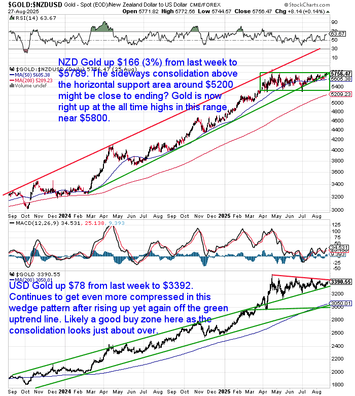 Gold price chart 2011–2025 showing NZD gold up 3% to $5,788 near all-time highs, and USD gold up 2.35% to $3,392, consolidating before a potential breakout.