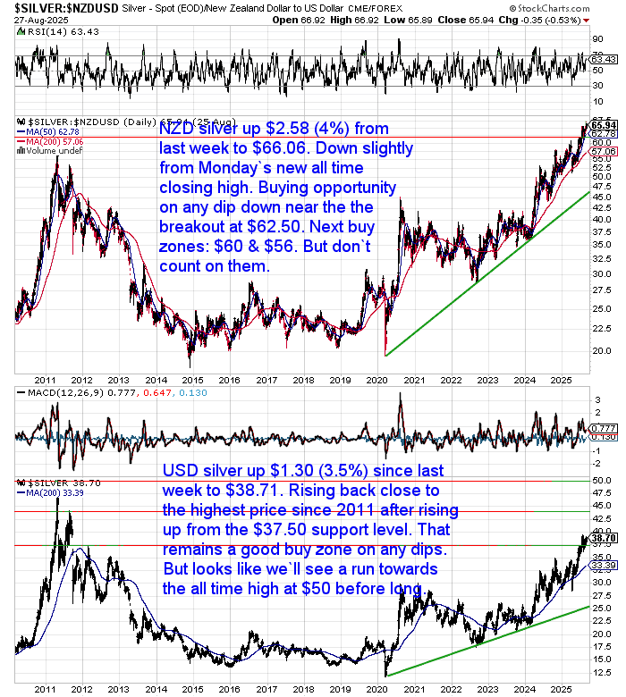 Silver price chart 2011–2025 showing NZD silver up 4% to $66.06 near record highs, and USD silver up 3.5% to $38.71, approaching the 2011 peak at $50.