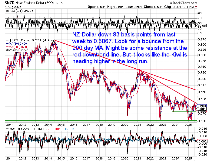 NZD/USD chart showing the Kiwi dollar falling to 0.5867 with possible support at the 200-day moving average and a long-term breakout potential above a downtrend line