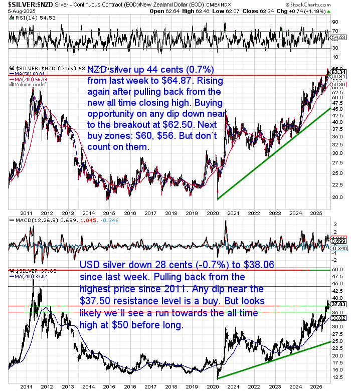 silver price charts in NZD and USD showing NZD silver holding above breakout level at $62.50 and USD silver pulling back from resistance at $38.50 after recent highs