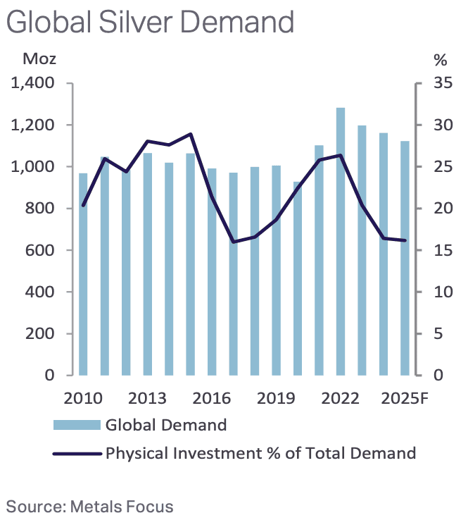 Chart of global silver demand from 2010 to 2025 showing annual demand in millions of ounces and the share of physical investment as a percentage of total demand. Total demand remains strong while physical investment has fallen back to 2016 levels.