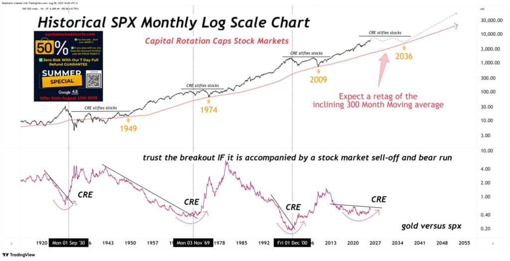 Long-term log-scale chart of the S&P 500 with key downturns marked in 1949, 1974, 2009, and projected 2036; highlights periods when commercial real estate (CRE) downturns capped stock market gains. Lower panel shows gold vs S&P ratio trending upward during CRE-related equity weakness, suggesting capital rotation into gold.