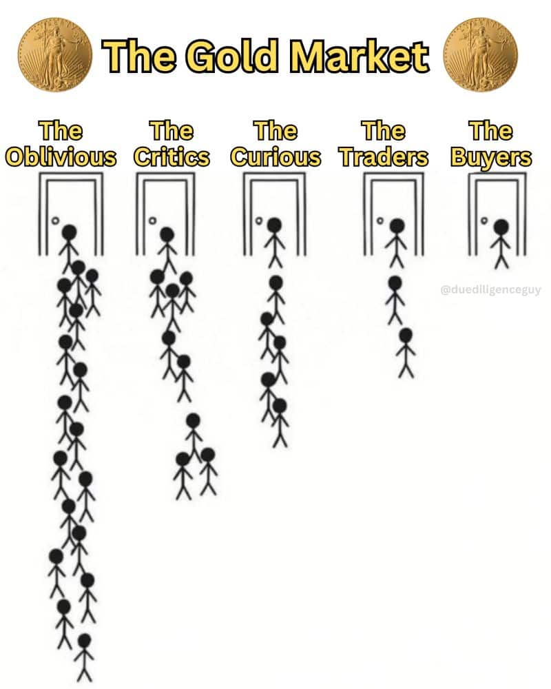 Humorous meme of the gold market showing five doors labelled the Oblivious, the Critics, the Curious, the Traders, and the Buyers. Most people are crowded at the first two doors, while very few enter as actual buyers.