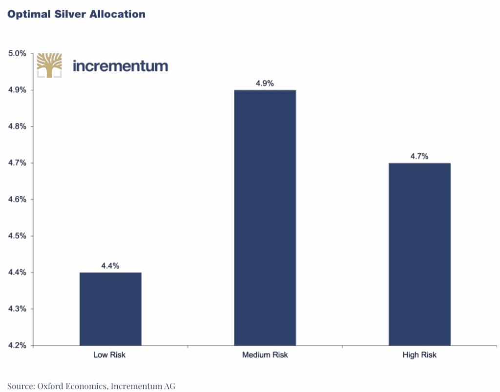 Bar chart from Oxford Economics and Incrementum showing optimal portfolio allocation to silver of 4.4% for low risk, 4.9% for medium risk, and 4.7% for high risk investors