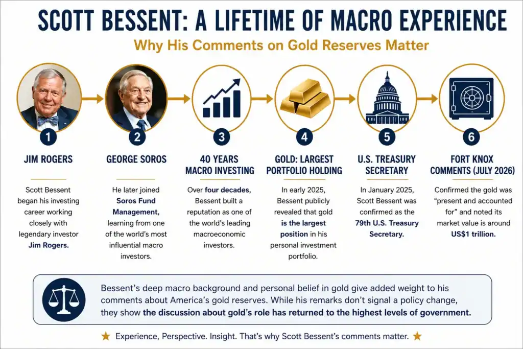 Timeline showing Scott Bessent's career in macro investing, from Jim Rogers and George Soros through to becoming U.S. Treasury Secretary and commenting on America's gold reserves in July 2026.