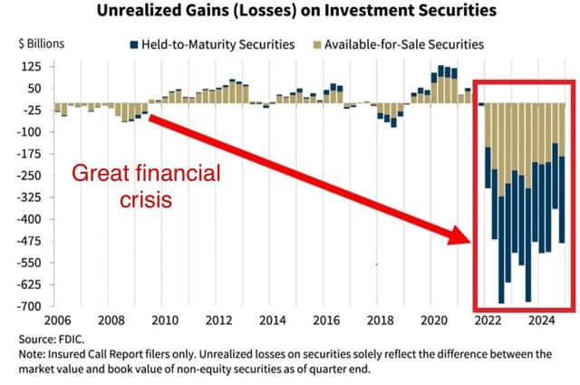 FDIC chart of unrealised gains and losses on U.S. banks’ investment securities from 2006 to 2024. Shows current unrealised losses far larger than during the Global Financial Crisis, with banks still deeply underwater.