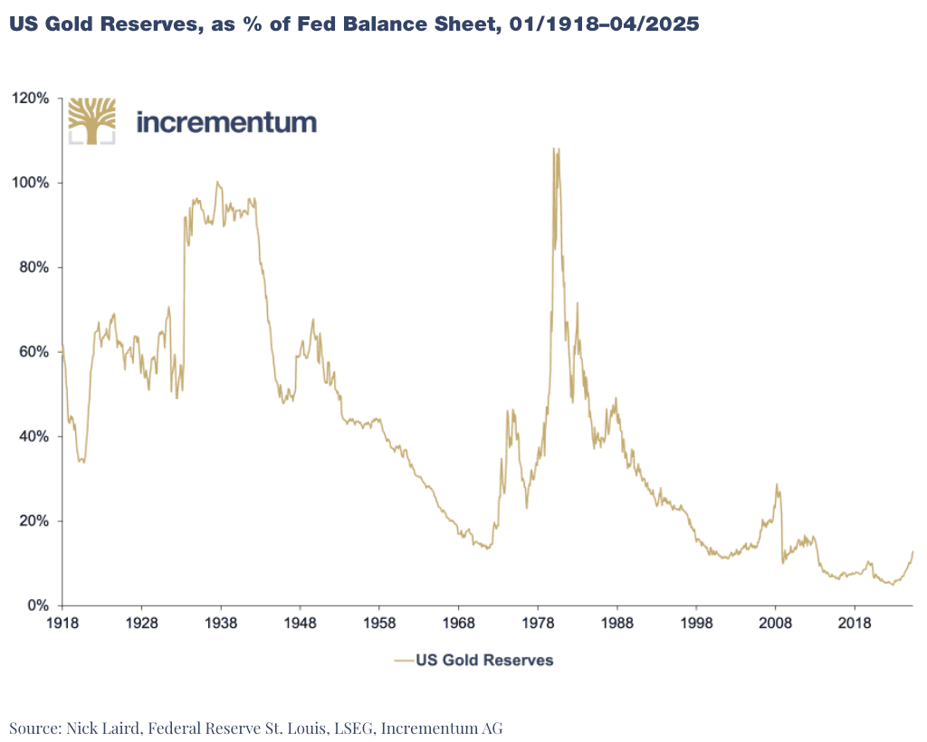 U.S. Gold Reserves vs Fed Balance Sheet, 1918–2025: percentage share falls over the century, reaching near-all-time lows by April 2025.