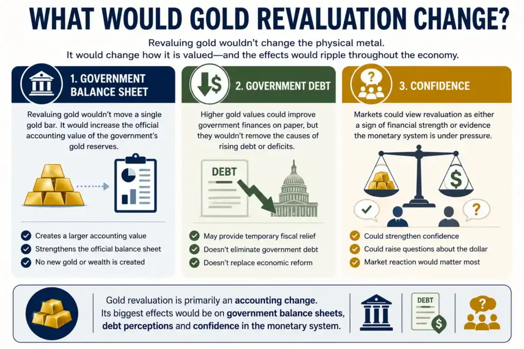 Infographic explaining what gold revaluation would change, showing its potential effects on government balance sheets, public debt and confidence in the monetary system.