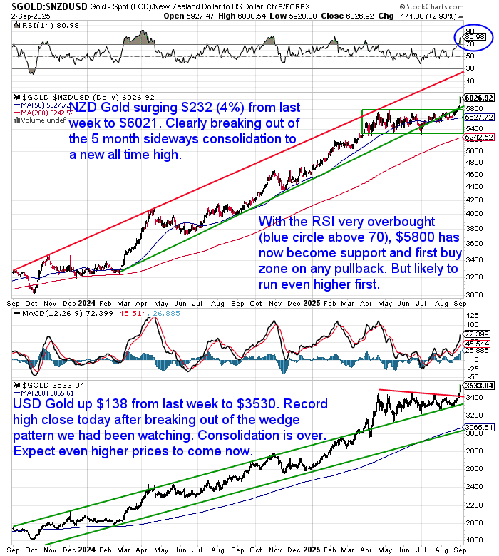 Chart of NZD and USD gold prices to September 2025, showing NZD gold breaking out above $6,000 to a new all-time high, and USD gold at $3,530 confirming a breakout from consolidation.