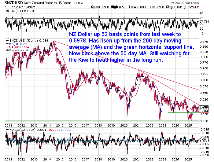 NZD/USD daily chart showing rebound from 200-day moving average and breakout above 50-day MA, with long-term downtrend line still in play.