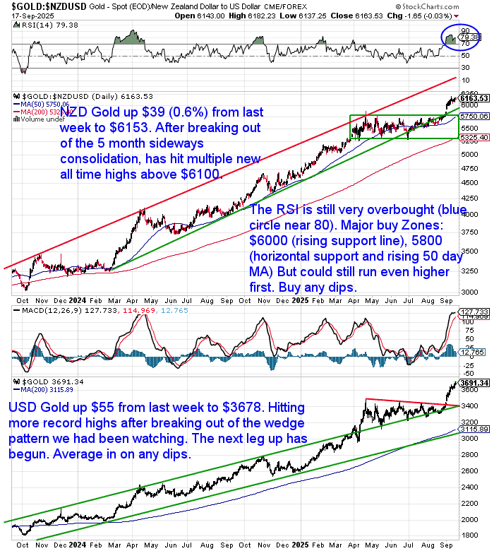 Dual chart showing NZD and USD gold both breaking to record highs, with RSI indicating overbought but trend remaining strong.