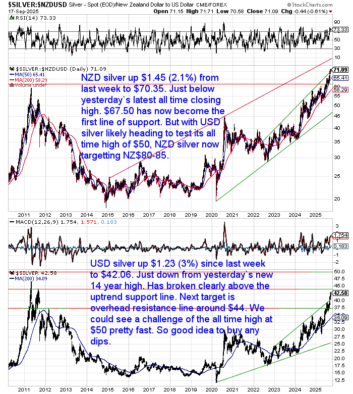 Comparison of NZD and USD silver charts, both showing recent breakouts; USD silver nears key resistance at $44, NZD silver targeting NZ$80–85.