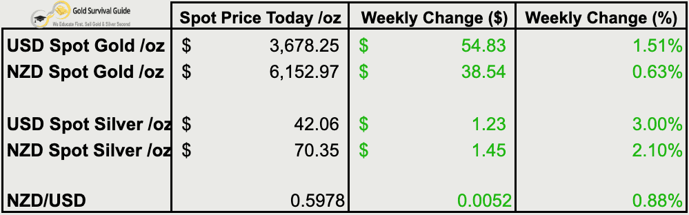 Weekly price table showing percentage and dollar changes for NZD/USD, gold, and silver in both currencies.
