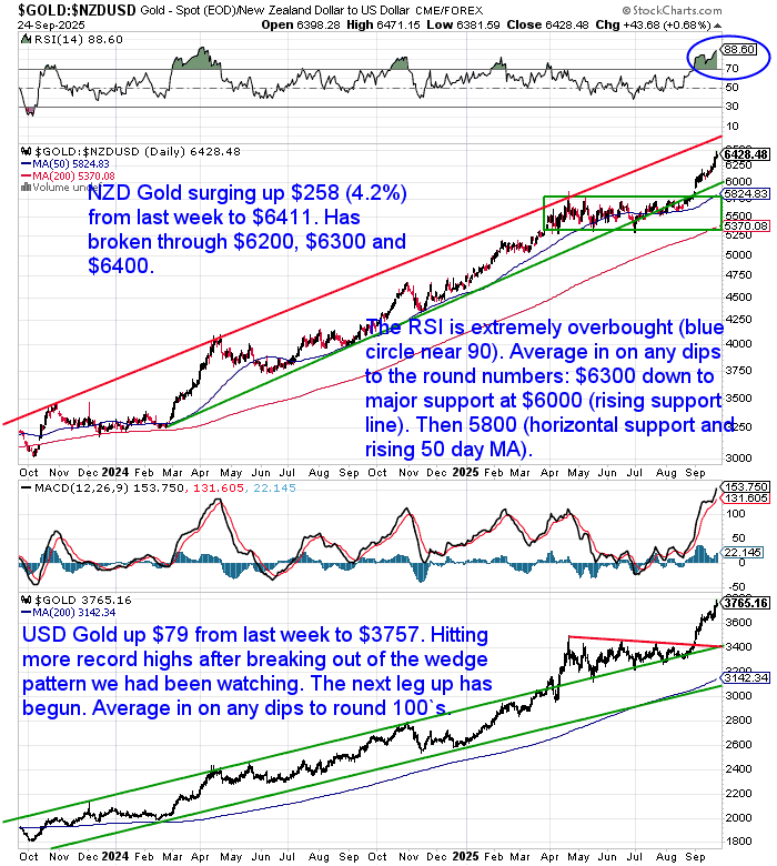 Chart showing NZD gold surging past $6400 and USD gold above $3750. RSI extremely overbought. Price broke through key resistance levels with strong upside momentum.