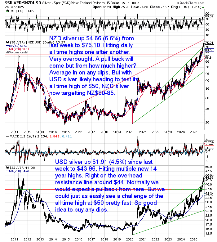 Chart showing NZD silver hitting $75.10 and USD silver reaching $43.96. Both prices in strong uptrends with RSI in overbought zone. NZD silver targets NZ$80–85, USD silver near $44 resistance.