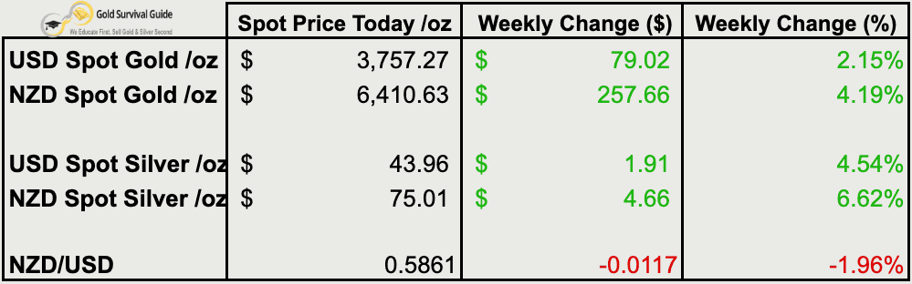 Table showing gold and silver spot prices in NZD and USD as of 24 September 2025, with weekly changes in dollars and percentages. NZD gold up 4.19%, NZD silver up 6.62%.