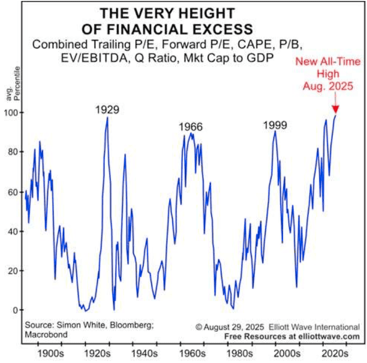 Century-long chart showing U.S. equity valuations reaching all-time highs in August 2025, surpassing previous extremes in 1929, 1966, and 1999 across multiple valuation metrics including P/E and market cap to GDP.