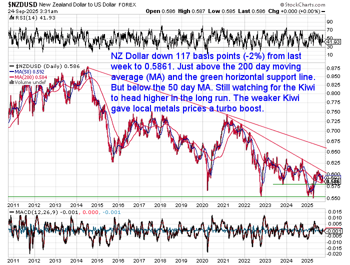 NZD/USD chart showing a sharp drop to 0.5861. NZ dollar sits above 200-day moving average but below the 50-day MA. Weaker Kiwi supports higher local gold and silver prices.
