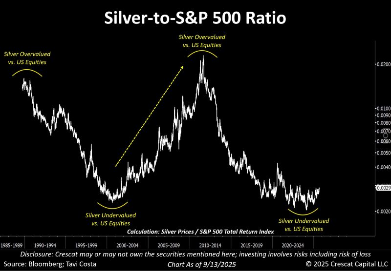 Ratio chart of silver vs. S&P 500 Total Return Index from 1985 to 2025, showing cycles of undervaluation and overvaluation. Silver is currently at a historic undervaluation level relative to equities.