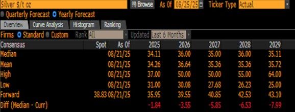 Bloomberg consensus chart of silver price forecasts 2025–2029, showing median targets falling below today’s spot price of around $38 per ounce.