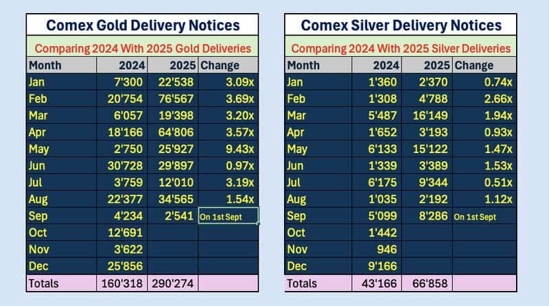 Table comparing Comex gold and silver delivery notices for 2024 versus 2025, showing 2025 deliveries already far exceeding the total for all of 2024.