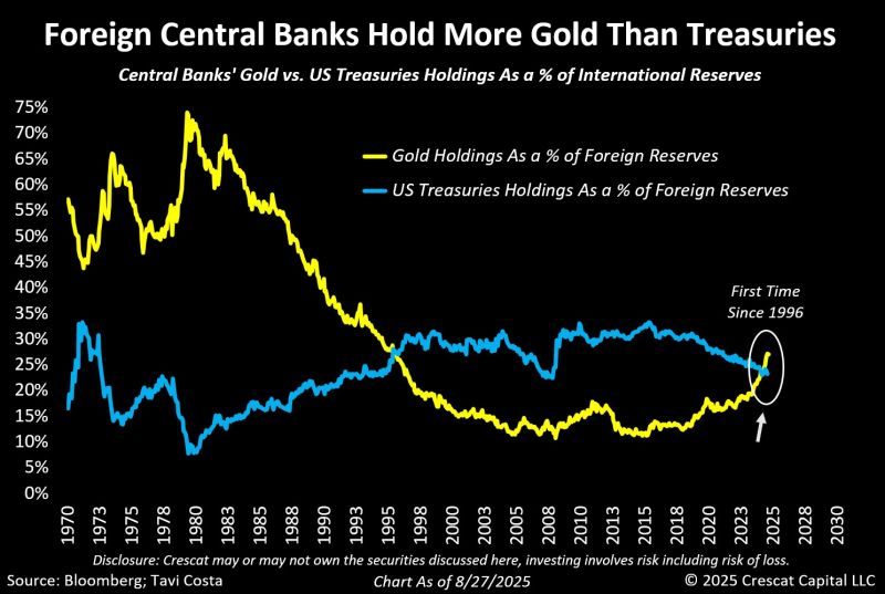 Line chart comparing central banks’ gold holdings and U.S. Treasuries as a share of foreign reserves from 1970 to 2025, showing gold surpassing Treasuries for the first time since 1996.