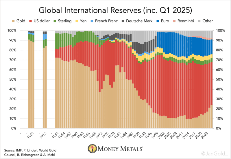 Stacked bar chart of global international reserves from 1900 to Q1 2025, showing the U.S. dollar at 44%, gold at 24%, the euro at 15%, and other currencies making up the rest.
