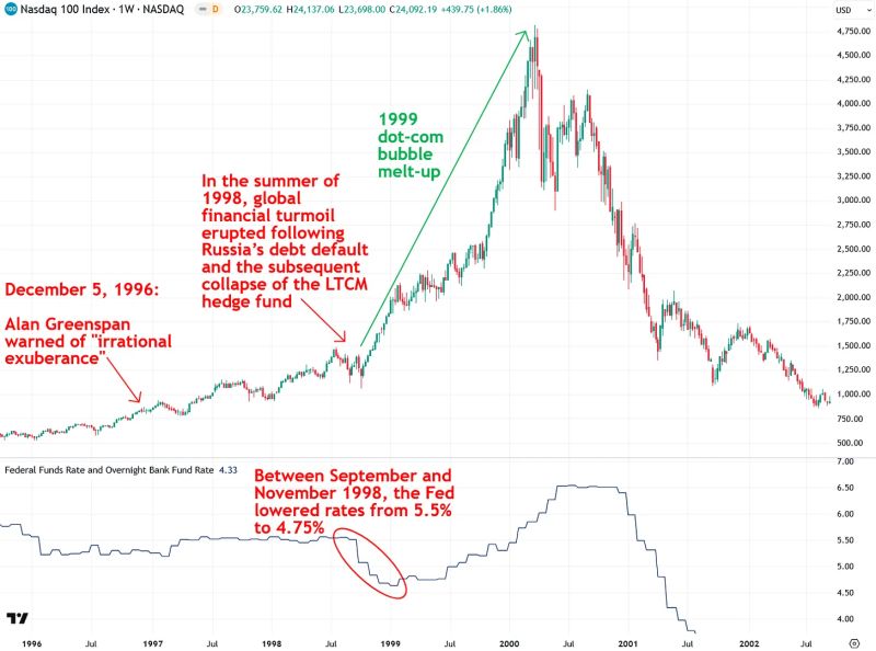 NASDAQ 100 chart highlighting the 1999 dot-com bubble melt-up following Fed rate cuts in late 1998. Includes annotations on Greenspan’s ‘irrational exuberance’ warning and global financial turmoil in 1998.