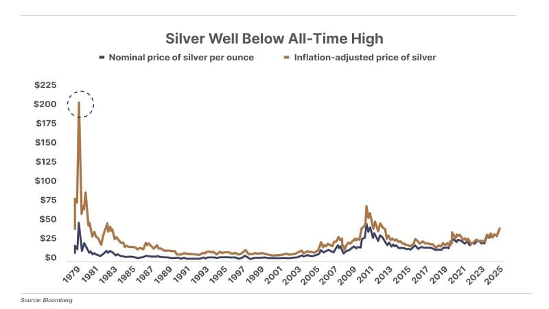 Chart showing silver’s nominal and inflation-adjusted prices since 1979. While nominal price is nearing previous highs, the inflation-adjusted price remains far below the 1980 peak above $200/oz