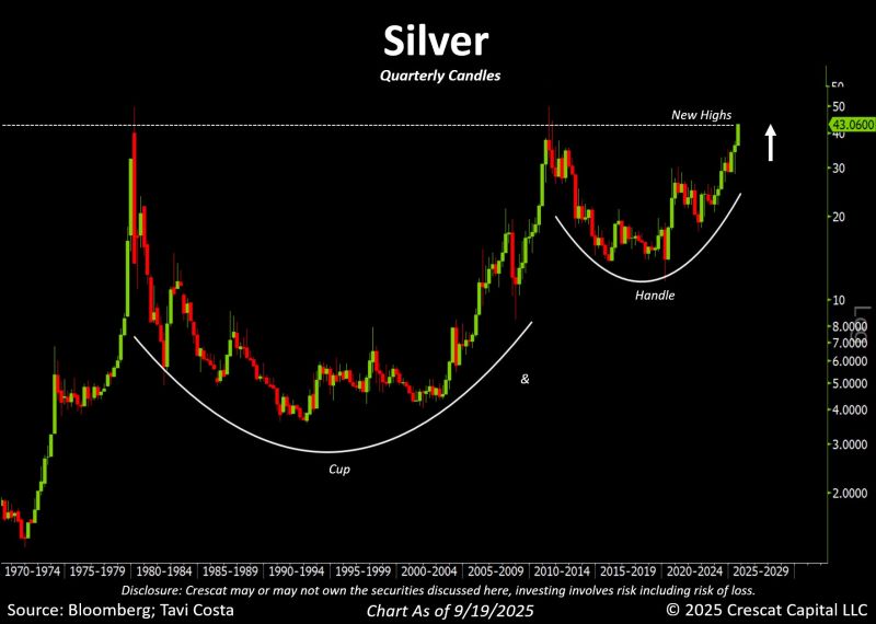 Silver price chart from 1970 to 2025 using quarterly candles. Highlights a large cup and handle pattern forming over multiple decades, with a breakout above the previous highs around $43. Chart suggests bullish momentum and a potential further upside.