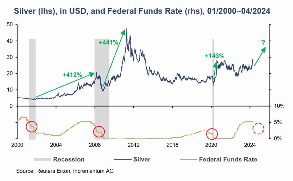 Chart comparing silver prices and Fed Funds Rate from 2000 to 2024, highlighting three major silver rallies of +412%, +441%, and +143% that followed Fed rate cut cycles. A potential new rally is indicated.