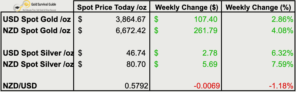 Table showing weekly price movements: NZD and USD gold and silver up significantly, NZD/USD down -1.18%. Strong green gains across all metals, with silver leading.
