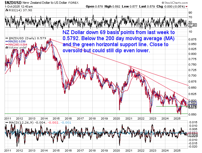 NZ Dollar down 69 basis points to 0.5792. Chart shows the NZD below its 200-day moving average and testing horizontal support. Indicators suggest it's nearing oversold territory but could fall further.