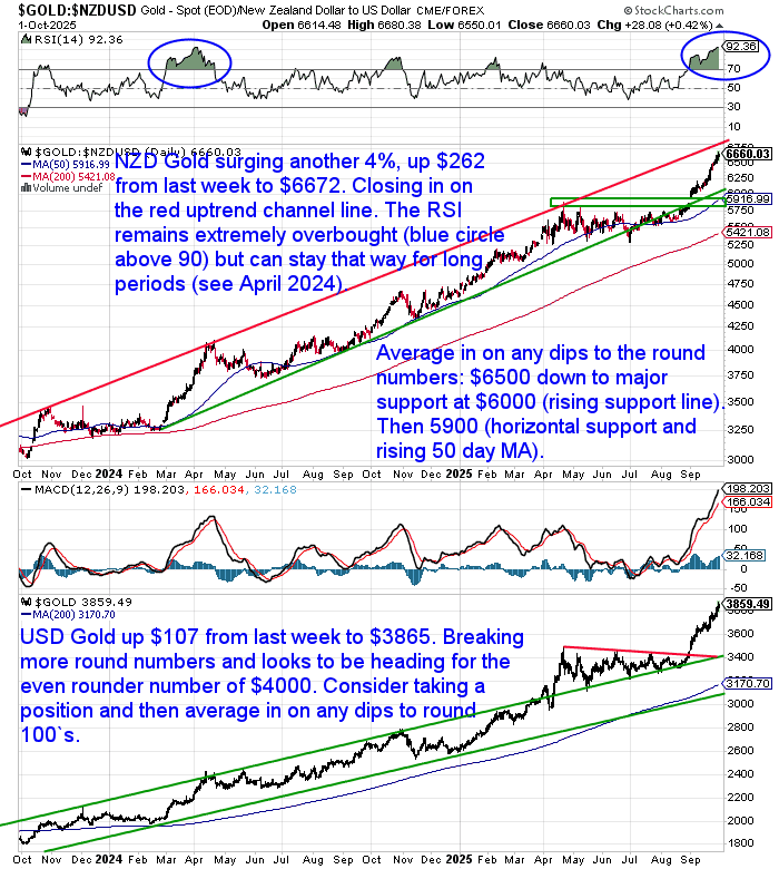NZD gold jumped 4% to $6672, continuing its uptrend and nearing channel resistance. USD gold rose 2.9% to $3865, maintaining a breakout posture and possibly targeting $4000 next.