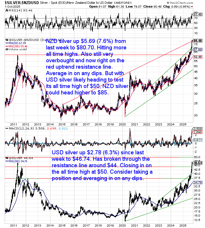 NZD silver up 7.6% to $80.70, making new all-time highs and testing resistance in its long-term uptrend. USD silver also surged 6.3% to $46.74, breaking above $44 resistance and nearing its all-time high of $50.