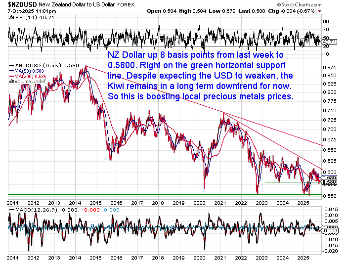 NZD/USD daily chart showing the New Zealand dollar up slightly to 0.5800, sitting on horizontal support within a clear long-term downtrend since 2021. The weak NZD continues to boost local precious metals prices.