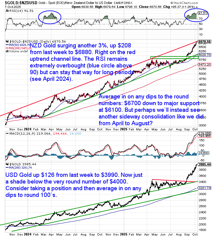 NZD and USD gold charts showing sharp price gains with NZD gold at $6,880 and USD gold just below $4,000. Both remain overbought but in well-defined rising channels with strong momentum.
