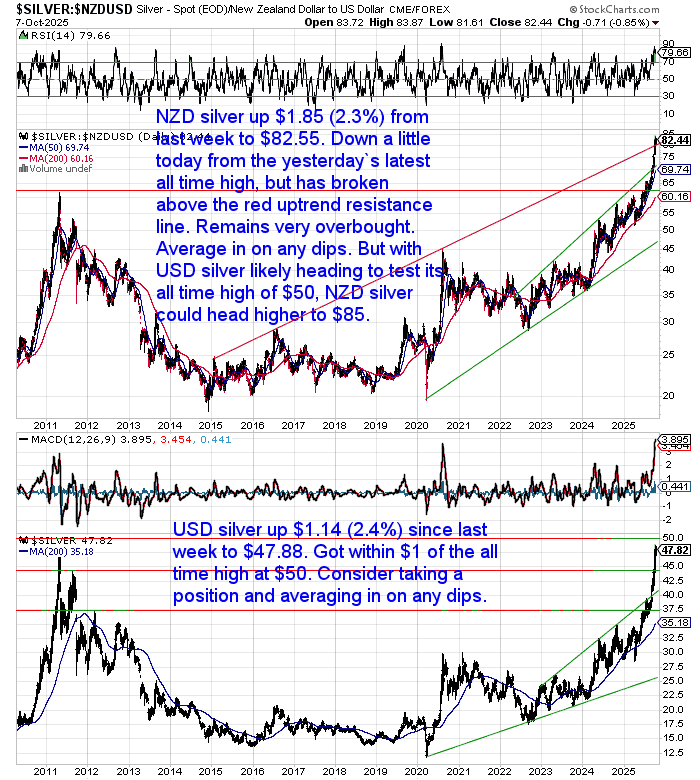 NZD silver versus USD silver charts showing NZD silver up to $82.55 and USD silver near $47.88, both in strong uptrends. NZD silver breaks above resistance while USD silver approaches the $50 all-time high.