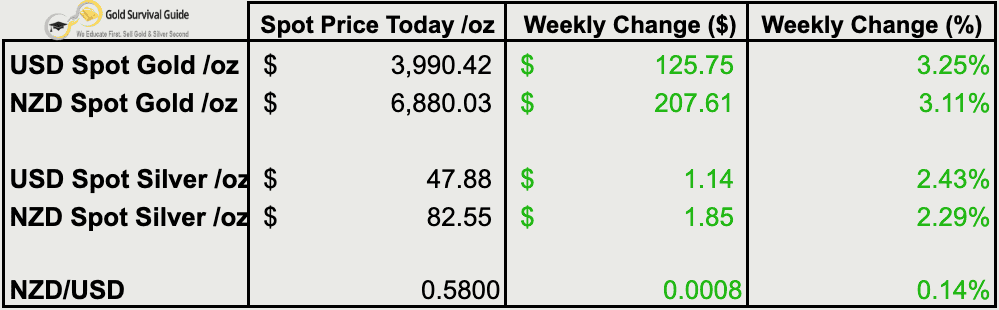 Weekly table summarising gold and silver spot prices and percentage changes for USD and NZD, with both metals up over 2–3%. NZD/USD slightly higher at 0.5800, highlighting continued support for local precious metal prices.