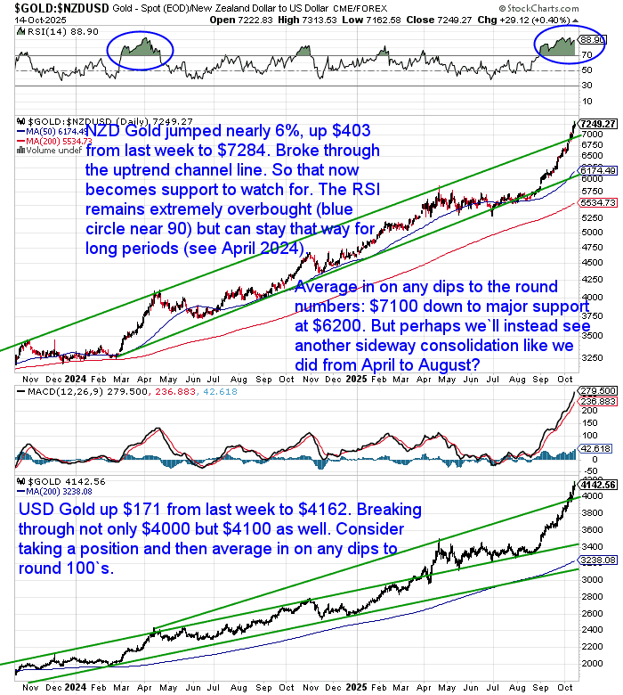 Chart showing NZD and USD gold prices breaking above key resistance levels, with NZD gold at $7,284 and USD gold at $4,162. Includes RSI and MACD indicators highlighting overbought conditions.